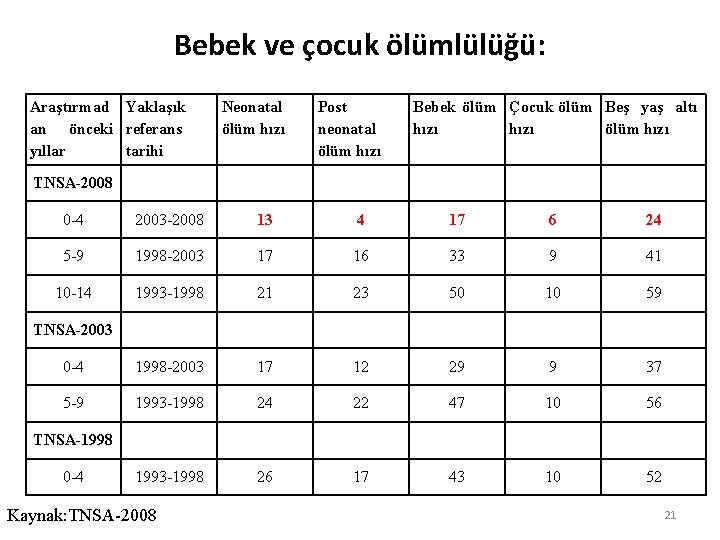 Bebek ve çocuk ölümlülüğü: Araştırmad Yaklaşık an önceki referans yıllar tarihi Neonatal ölüm hızı