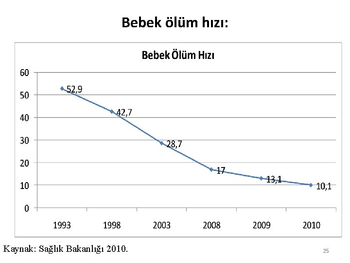 Bebek ölüm hızı: Kaynak: Sağlık Bakanlığı 2010. 25 