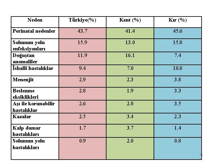 Neden Türkiye(%) Kent (%) Kır (%) Perinatal nedenler 43. 7 41. 4 45. 6