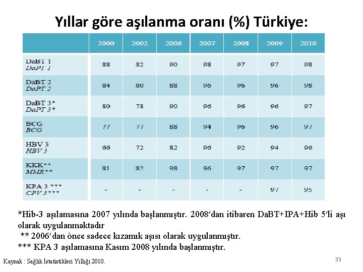 Yıllar göre aşılanma oranı (%) Türkiye: *Hib-3 aşılamasına 2007 yılında başlanmıştır. 2008’dan itibaren Da.