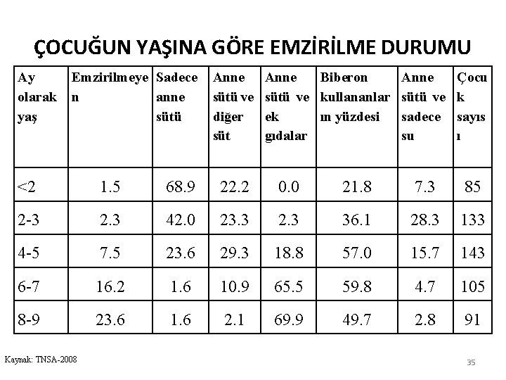 ÇOCUĞUN YAŞINA GÖRE EMZİRİLME DURUMU Ay olarak yaş Emzirilmeye Sadece n anne sütü Anne