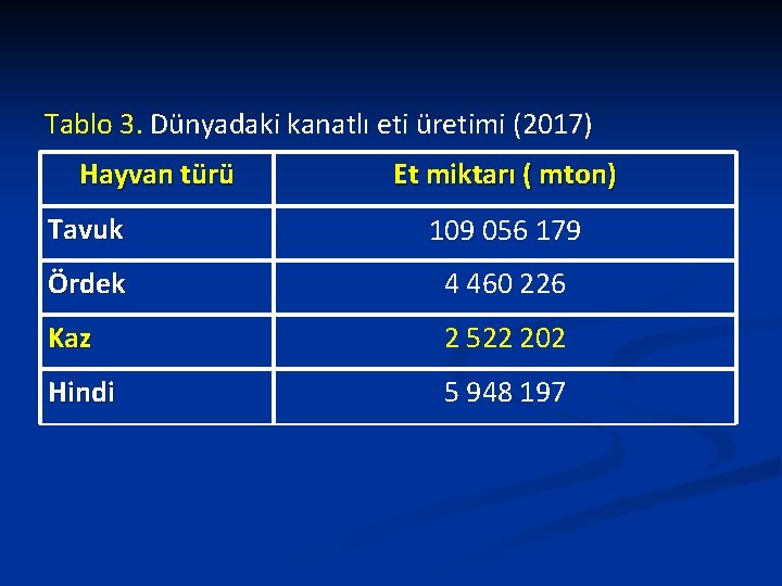 Tablo 3. Dünyadaki kanatlı eti üretimi (2017) Hayvan türü Et miktarı ( mton) Tavuk