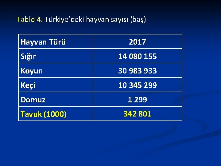 Tablo 4. Türkiye’deki hayvan sayısı (baş) Hayvan Türü 2017 Sığır 14 080 155 Koyun