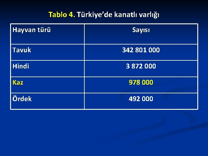 Tablo 4. Türkiye’de kanatlı varlığı Hayvan türü Sayısı Tavuk 342 801 000 Hindi 3