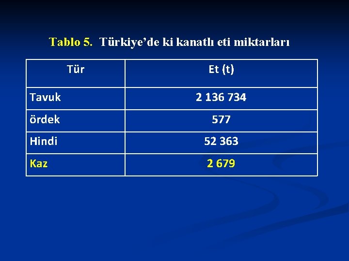 Tablo 5. Türkiye’de ki kanatlı eti miktarları Tür Et (t) Tavuk 2 136 734