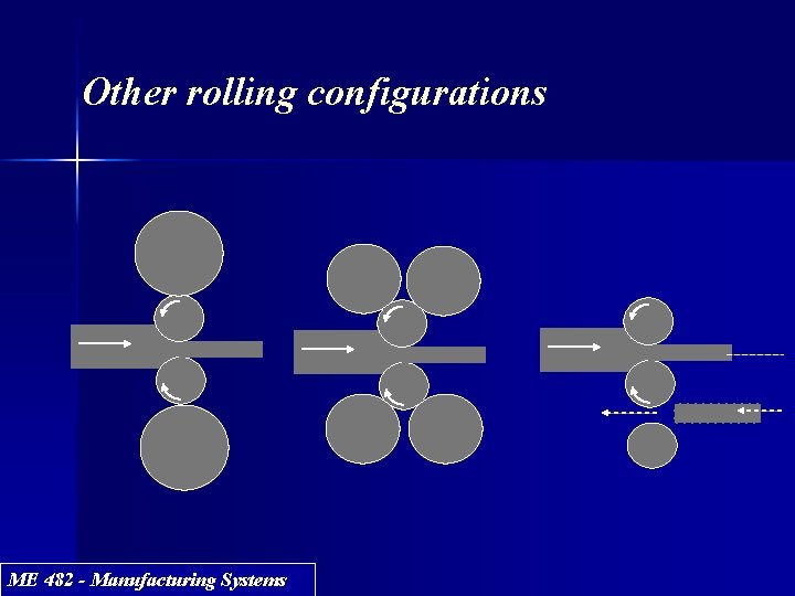 Other rolling configurations ME 482 - Manufacturing Systems 