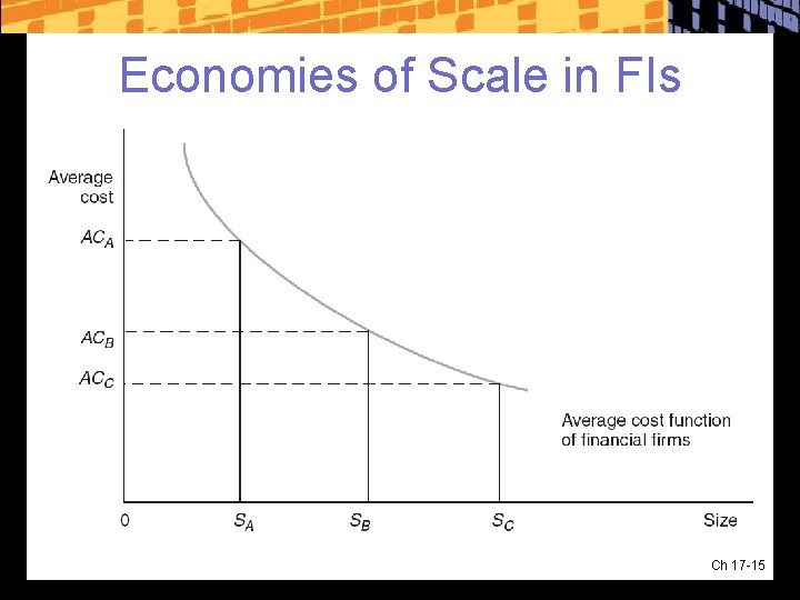 Economies of Scale in FIs Ch 17 -15 