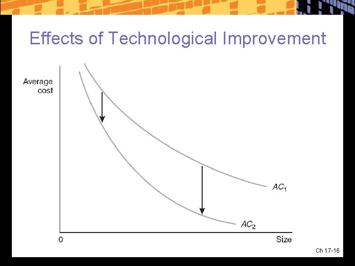 Effects of Technological Improvement Ch 17 -16 