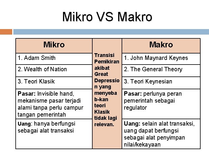 Mikro VS Makro Mikro 1. Adam Smith 2. Wealth of Nation 3. Teori Klasik