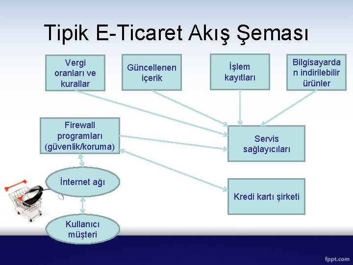 Tipik E-Ticaret Akış Şeması Vergi oranları ve kurallar Firewall programları (güvenlik/koruma) Güncellenen içerik İşlem