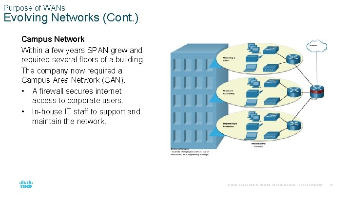 Purpose of WANs Evolving Networks (Cont. ) Campus Network Within a few years SPAN