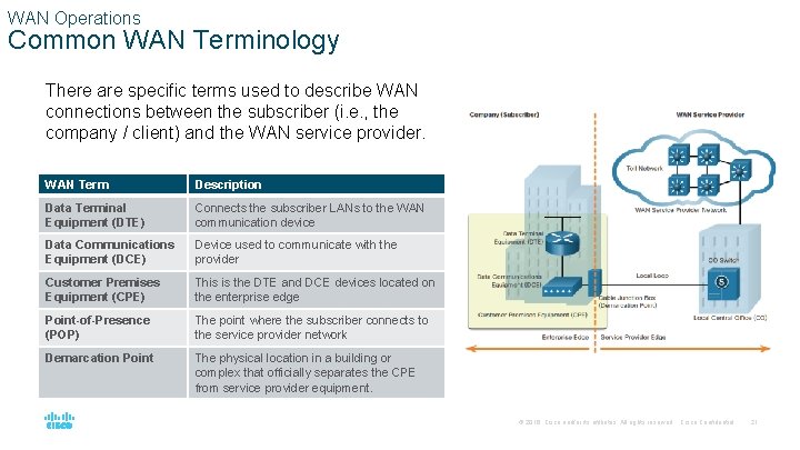 WAN Operations Common WAN Terminology There are specific terms used to describe WAN connections