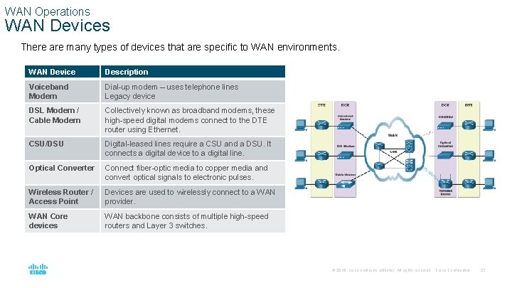 WAN Operations WAN Devices There are many types of devices that are specific to