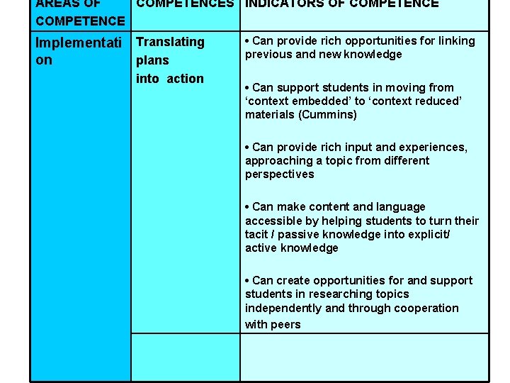 AREAS OF COMPETENCES INDICATORS OF COMPETENCE Implementati Translating plans on into action • Can
