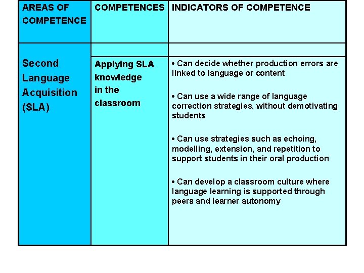 AREAS OF COMPETENCES INDICATORS OF COMPETENCE Second Language Acquisition (SLA) Applying SLA knowledge in