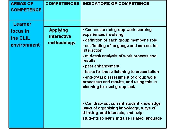 AREAS OF COMPETENCES INDICATORS OF COMPETENCE Learner focus in the CLIL environment Applying interactive