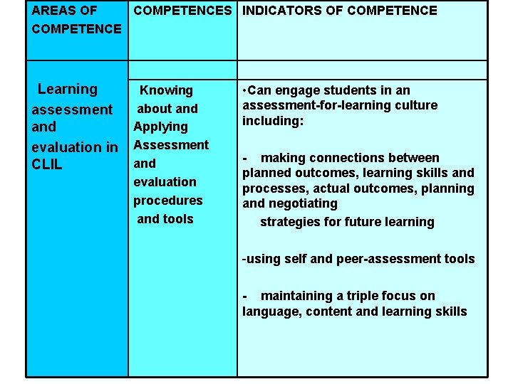AREAS OF COMPETENCES INDICATORS OF COMPETENCE Learning assessment and evaluation in CLIL Knowing about