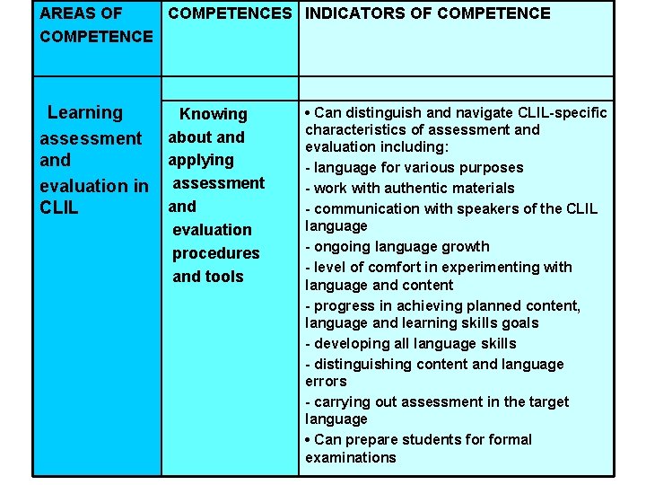AREAS OF COMPETENCES INDICATORS OF COMPETENCE Learning assessment and evaluation in CLIL Knowing about