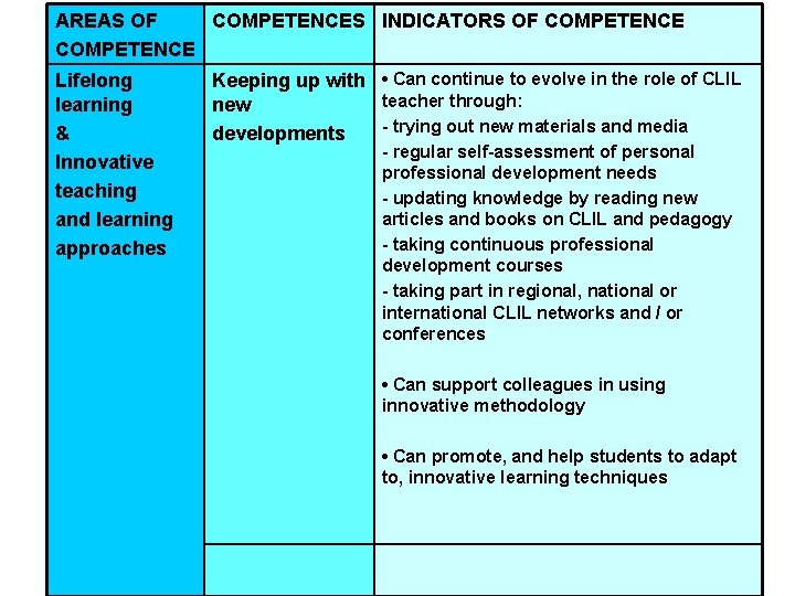 AREAS OF COMPETENCES INDICATORS OF COMPETENCE Lifelong learning & Innovative teaching and learning approaches