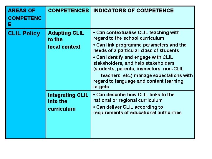 AREAS OF COMPETENC E COMPETENCES INDICATORS OF COMPETENCE CLIL Policy Adapting CLIL to the