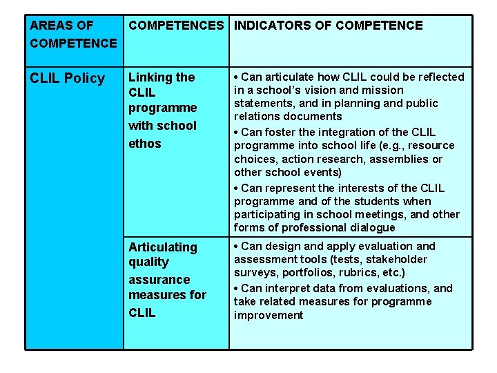 AREAS OF COMPETENCES INDICATORS OF COMPETENCE CLIL Policy Linking the CLIL programme with school
