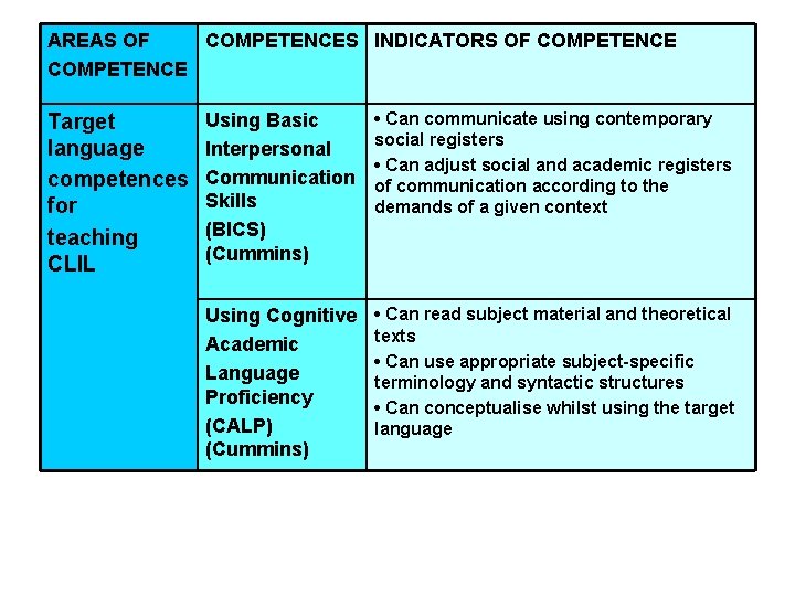 AREAS OF COMPETENCES INDICATORS OF COMPETENCE Target language competences for teaching CLIL Using Basic