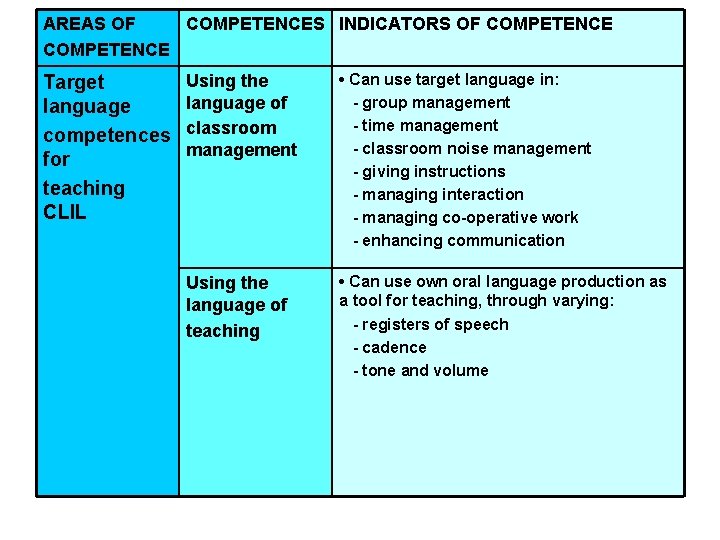 AREAS OF COMPETENCES INDICATORS OF COMPETENCE Target language competences for teaching CLIL Using the