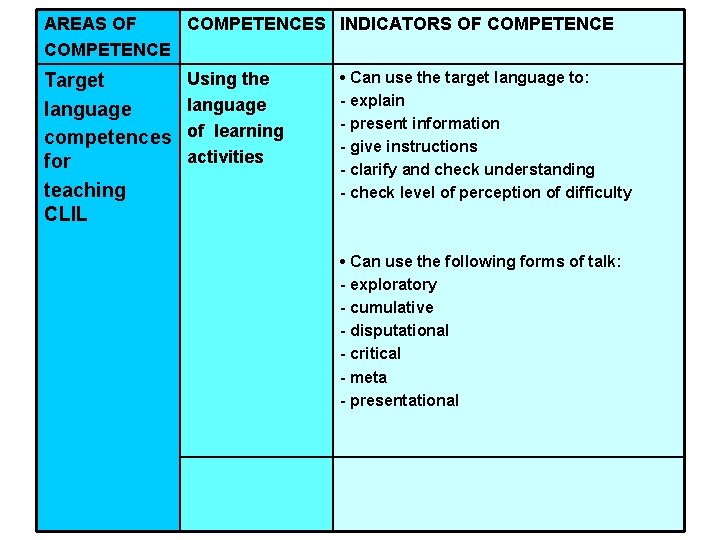 AREAS OF COMPETENCES INDICATORS OF COMPETENCE Target language competences for teaching CLIL Using the