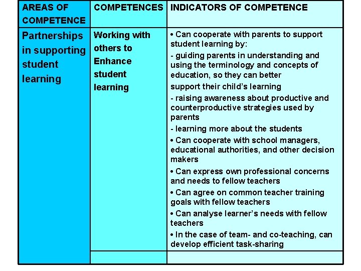 AREAS OF COMPETENCES INDICATORS OF COMPETENCE Partnerships in supporting student learning Working with others