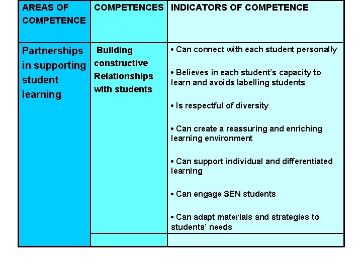 AREAS OF COMPETENCES INDICATORS OF COMPETENCE Partnerships in supporting student learning Building constructive Relationships