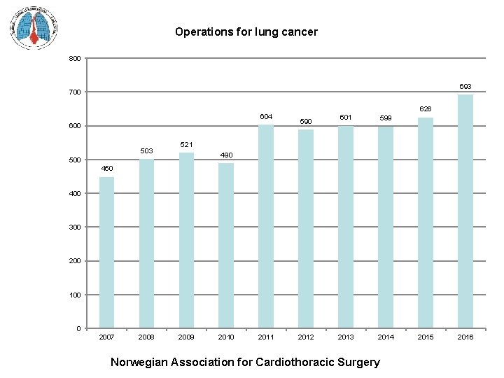 Operations for lung cancer 800 693 700 604 600 503 626 590 601 599