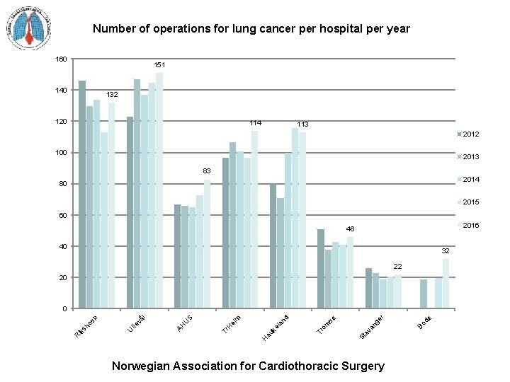 Number of operations for lung cancer per hospital per year 160 151 140 132