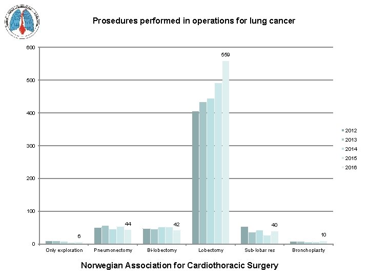 Prosedures performed in operations for lung cancer 600 559 500 400 2012 2013 300