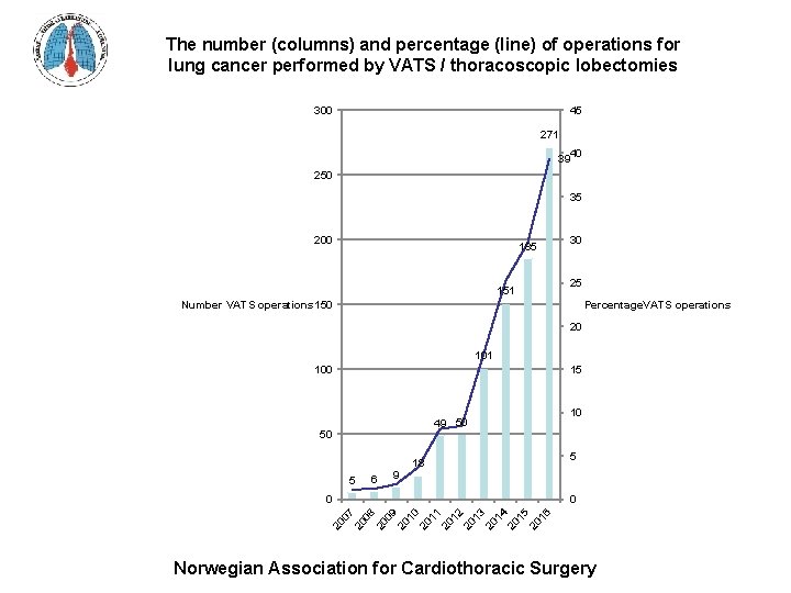 The number (columns) and percentage (line) of operations for lung cancer performed by VATS