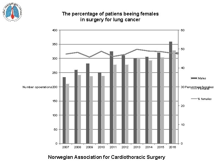 The percentage of patiens beeing females in surgery for lung cancer 400 60 350