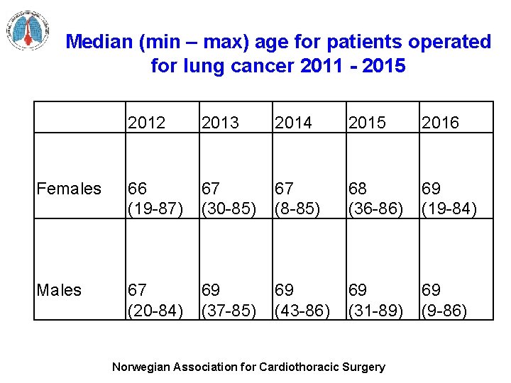 Median (min – max) age for patients operated for lung cancer 2011 - 2015