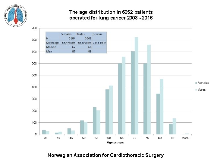 The age distribution in 6852 patients operated for lung cancer 2003 - 2016 Norwegian