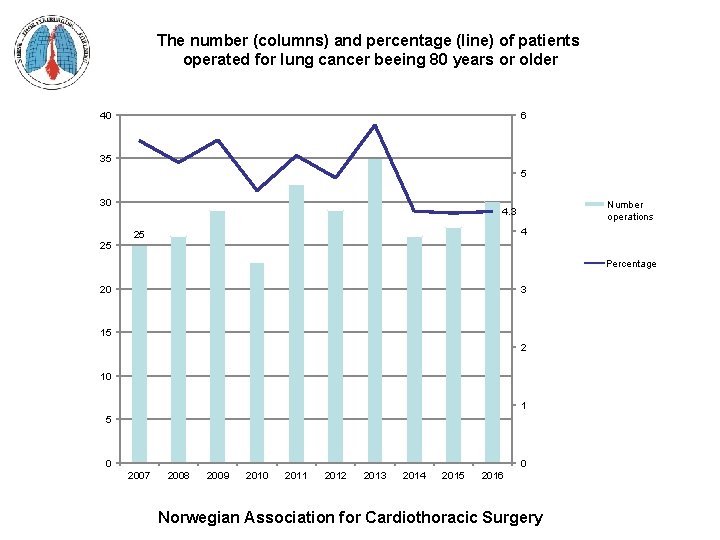 The number (columns) and percentage (line) of patients operated for lung cancer beeing 80