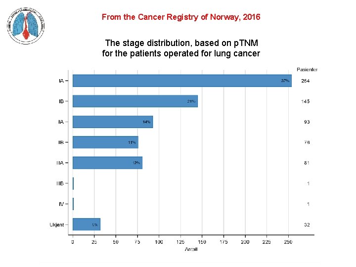 From the Cancer Registry of Norway, 2016 The stage distribution, based on p. TNM