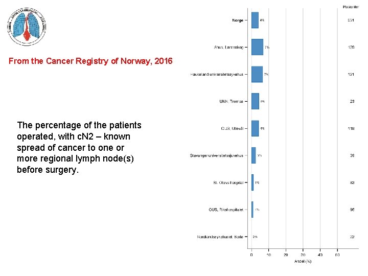 From the Cancer Registry of Norway, 2016 The percentage of the patients operated, with