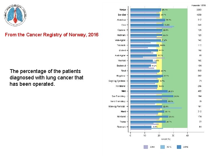 From the Cancer Registry of Norway, 2016 The percentage of the patients diagnosed with