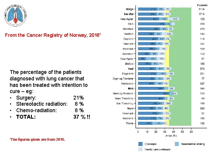 From the Cancer Registry of Norway, 2016* The percentage of the patients diagnosed with