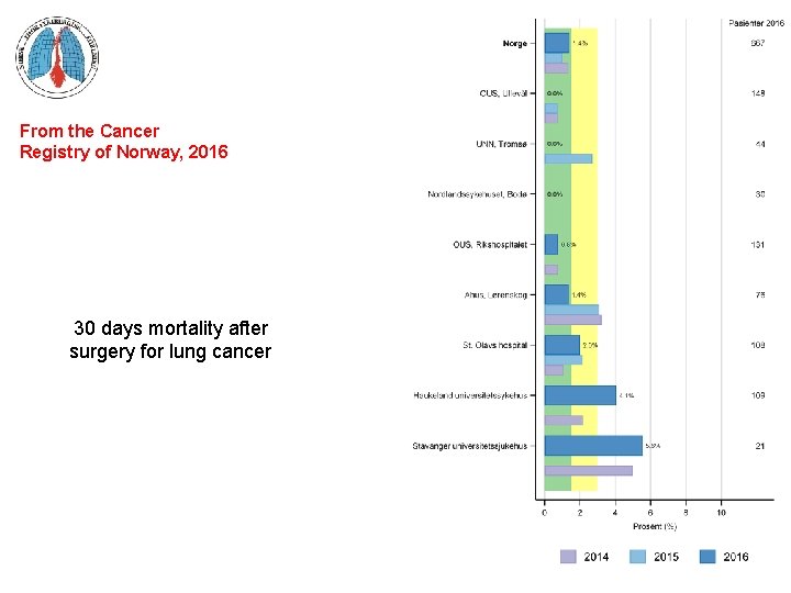 From the Cancer Registry of Norway, 2016 30 days mortality after surgery for lung