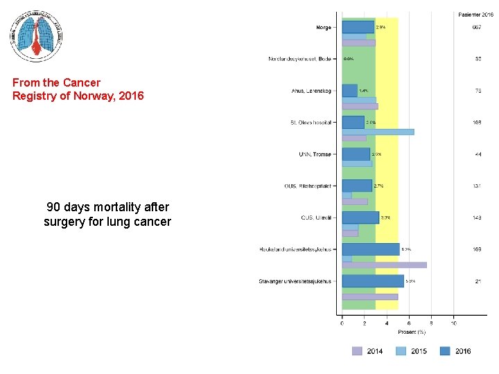 From the Cancer Registry of Norway, 2016 90 days mortality after surgery for lung