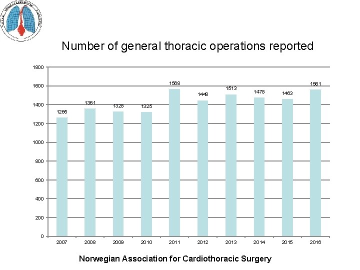 Number of general thoracic operations reported 1800 1568 1600 1513 1448 1361 1400 1328