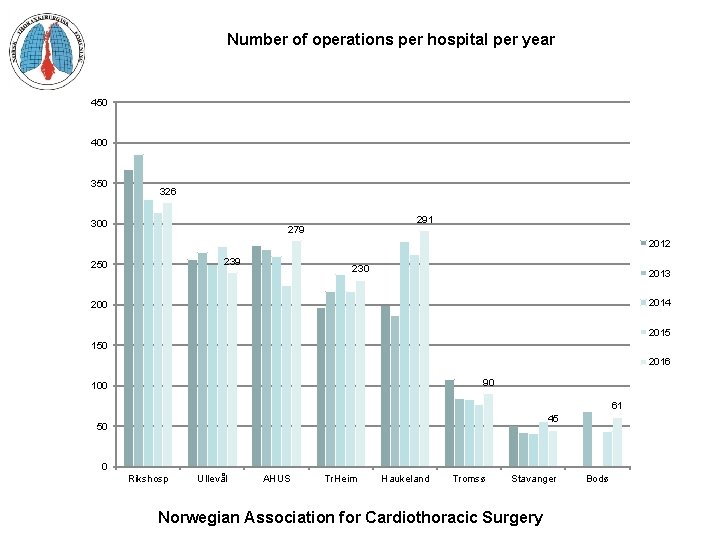 Number of operations per hospital per year 450 400 350 326 300 291 279