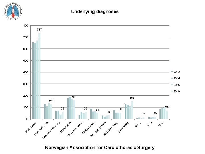 Underlying diagnoses 800 737 700 600 500 2013 400 2014 300 2015 2016 200