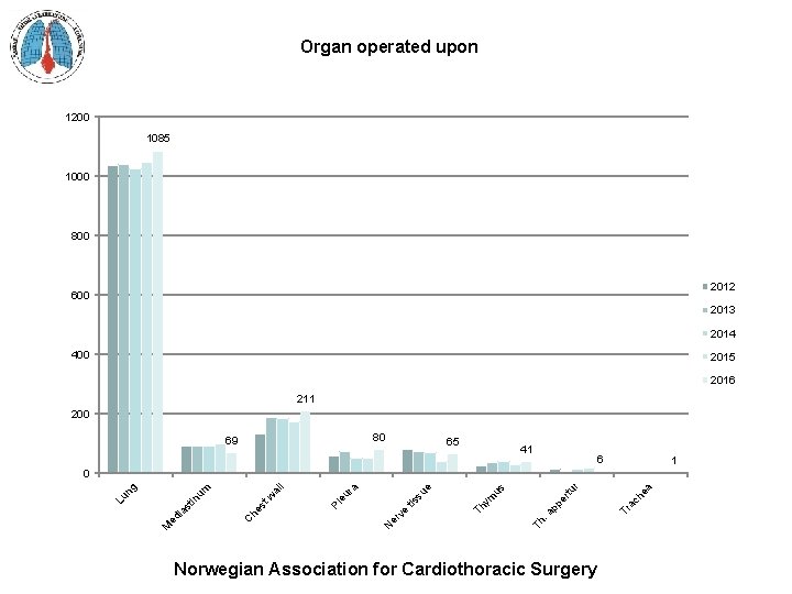 Organ operated upon 1200 1085 1000 800 2012 600 2013 2014 400 2015 2016