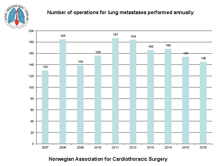 Number of operations for lung metastases performed annually 200 187 185 184 180 166