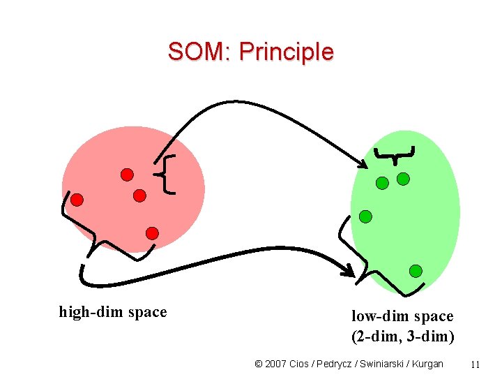 SOM: Principle high-dim space low-dim space (2 -dim, 3 -dim) © 2007 Cios /